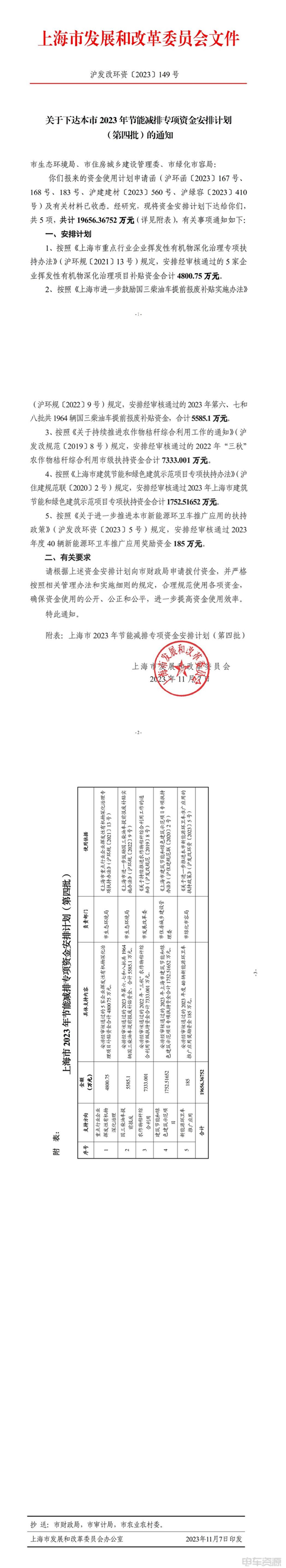 20231110101917 上海下达2023年节能减排专项资金 车辆补助5770.1万元